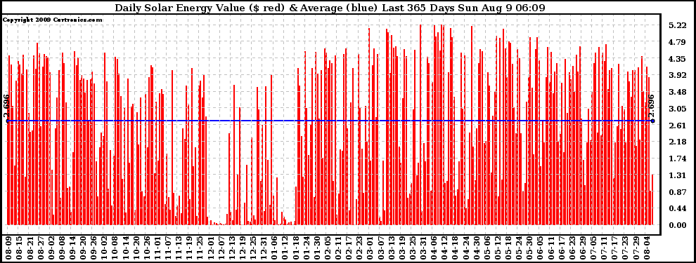 Solar PV/Inverter Performance Daily Solar Energy Production Value Last 365 Days