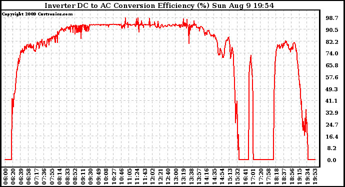 Solar PV/Inverter Performance Inverter DC to AC Conversion Efficiency