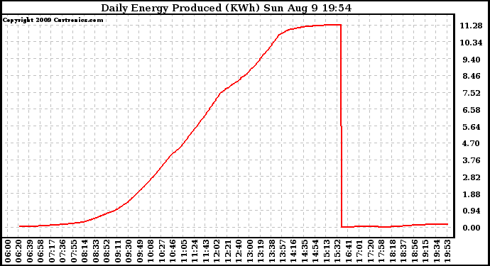 Solar PV/Inverter Performance Daily Energy Production