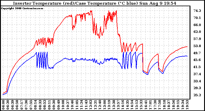 Solar PV/Inverter Performance Inverter Operating Temperature