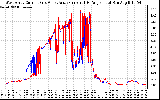 Solar PV/Inverter Performance Photovoltaic Panel Current Output