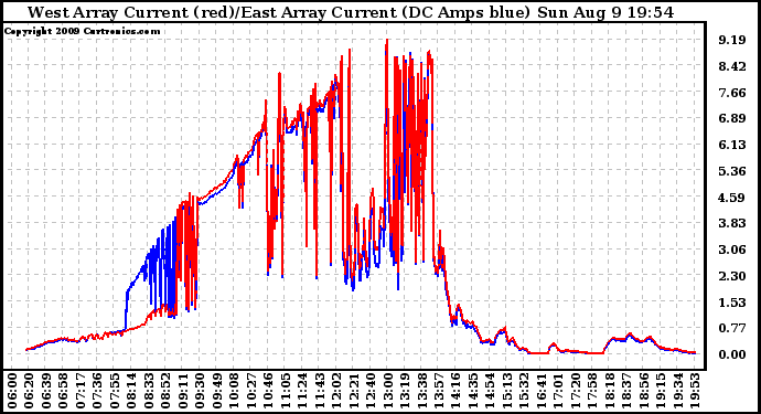 Solar PV/Inverter Performance Photovoltaic Panel Current Output