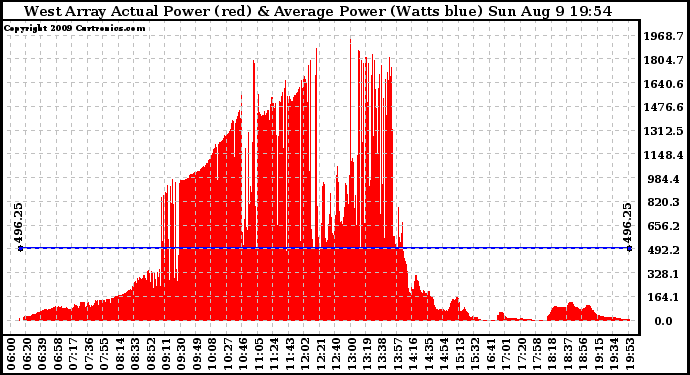 Solar PV/Inverter Performance West Array Actual & Average Power Output