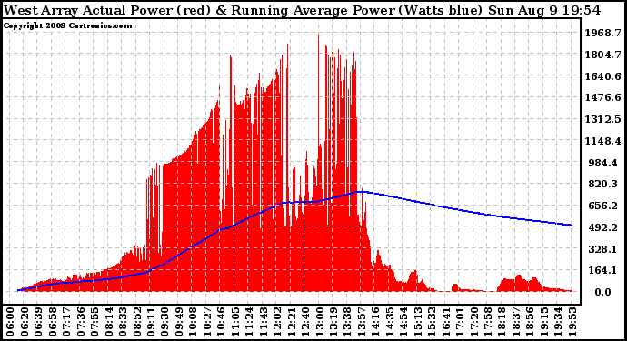 Solar PV/Inverter Performance West Array Actual & Running Average Power Output