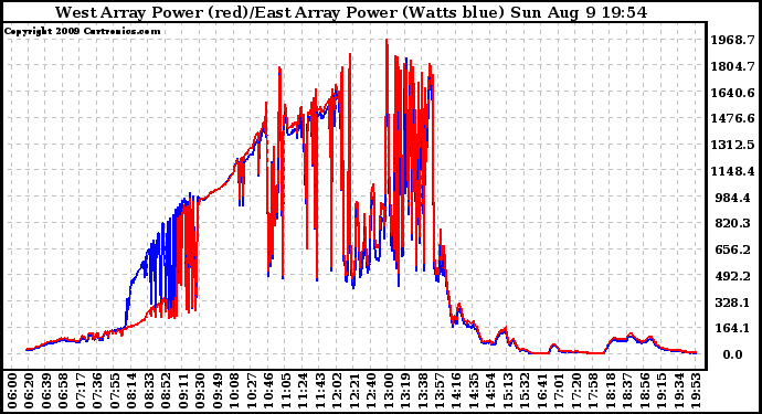 Solar PV/Inverter Performance Photovoltaic Panel Power Output