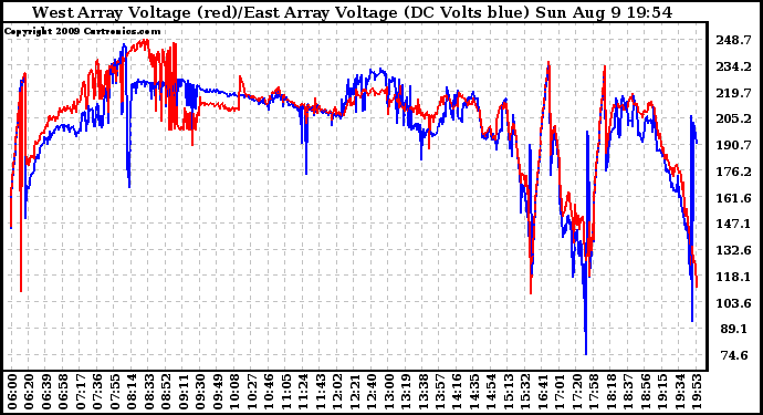 Solar PV/Inverter Performance Photovoltaic Panel Voltage Output