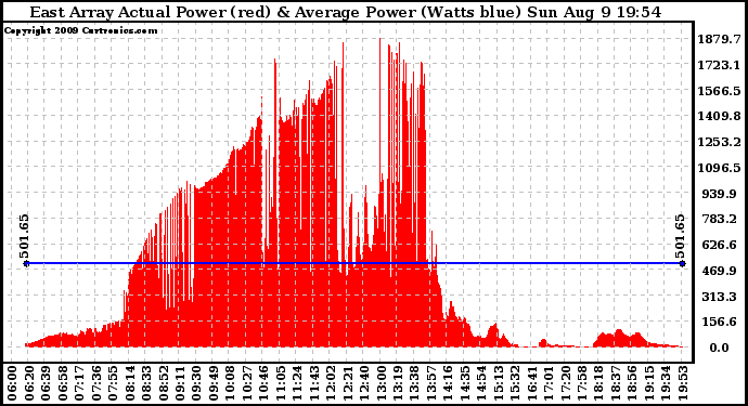 Solar PV/Inverter Performance East Array Actual & Average Power Output