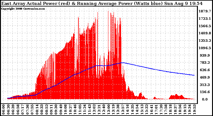 Solar PV/Inverter Performance East Array Actual & Running Average Power Output