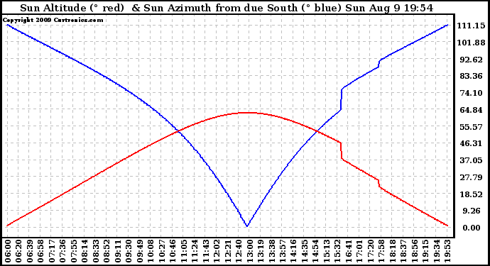 Solar PV/Inverter Performance Sun Altitude Angle & Azimuth Angle