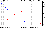 Solar PV/Inverter Performance Sun Altitude Angle & Sun Incidence Angle on PV Panels