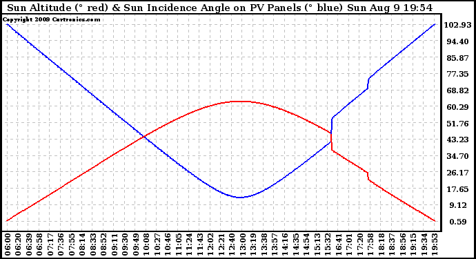 Solar PV/Inverter Performance Sun Altitude Angle & Sun Incidence Angle on PV Panels