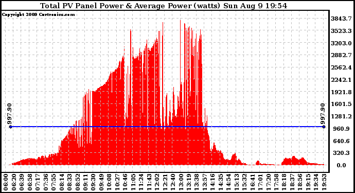 Solar PV/Inverter Performance Total PV Panel Power Output