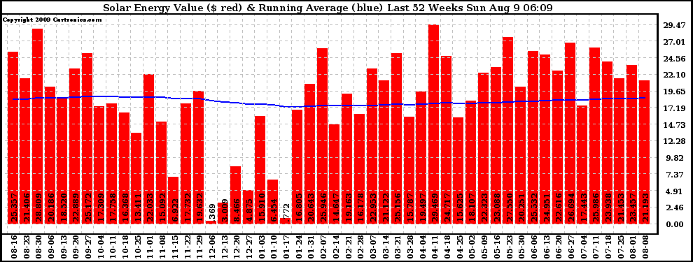 Solar PV/Inverter Performance Weekly Solar Energy Production Value Running Average Last 52 Weeks