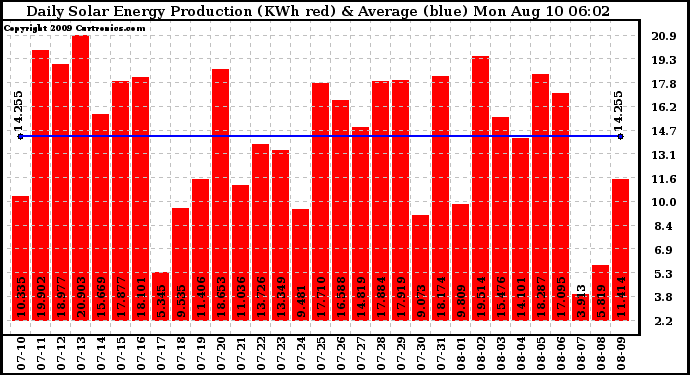 Solar PV/Inverter Performance Daily Solar Energy Production