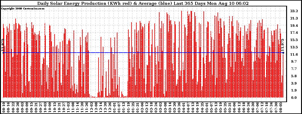 Solar PV/Inverter Performance Daily Solar Energy Production Last 365 Days