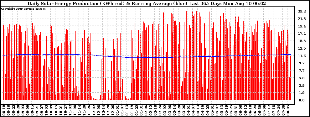 Solar PV/Inverter Performance Daily Solar Energy Production Running Average Last 365 Days