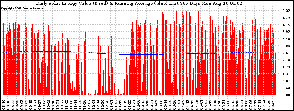 Solar PV/Inverter Performance Daily Solar Energy Production Value Running Average Last 365 Days