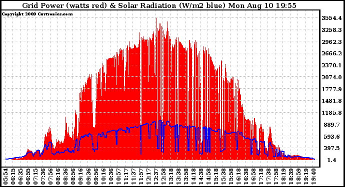 Solar PV/Inverter Performance Grid Power & Solar Radiation