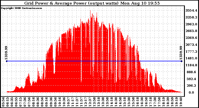 Solar PV/Inverter Performance Inverter Power Output