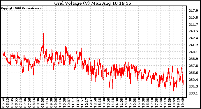 Solar PV/Inverter Performance Grid Voltage