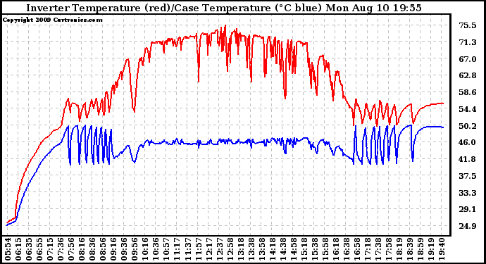 Solar PV/Inverter Performance Inverter Operating Temperature