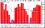 Milwaukee Solar Powered Home Monthly Production Running Average