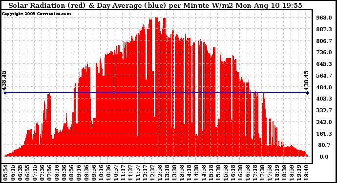 Solar PV/Inverter Performance Solar Radiation & Day Average per Minute