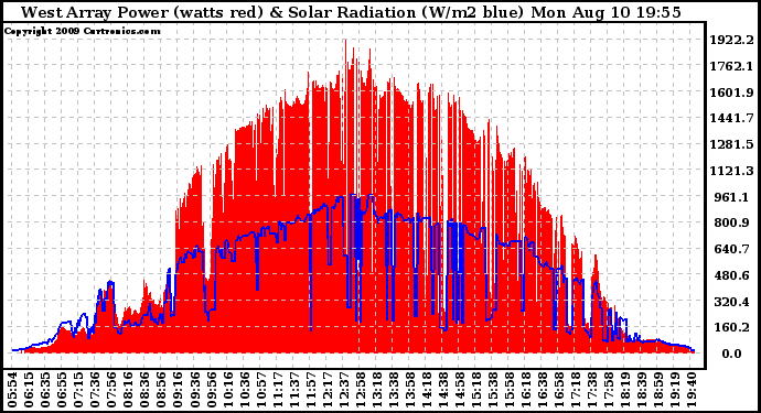 Solar PV/Inverter Performance West Array Power Output & Solar Radiation