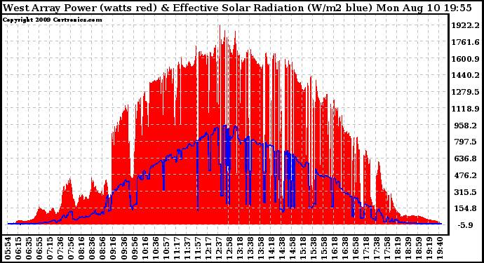 Solar PV/Inverter Performance West Array Power Output & Effective Solar Radiation