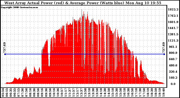 Solar PV/Inverter Performance West Array Actual & Average Power Output