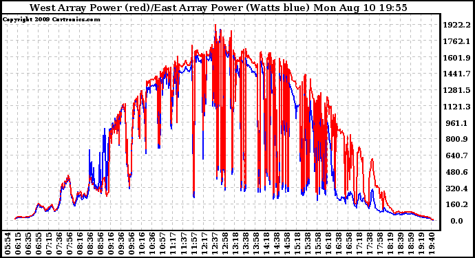 Solar PV/Inverter Performance Photovoltaic Panel Power Output