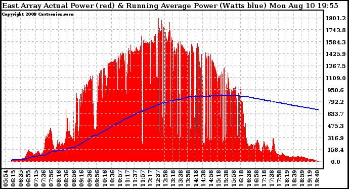 Solar PV/Inverter Performance East Array Actual & Running Average Power Output