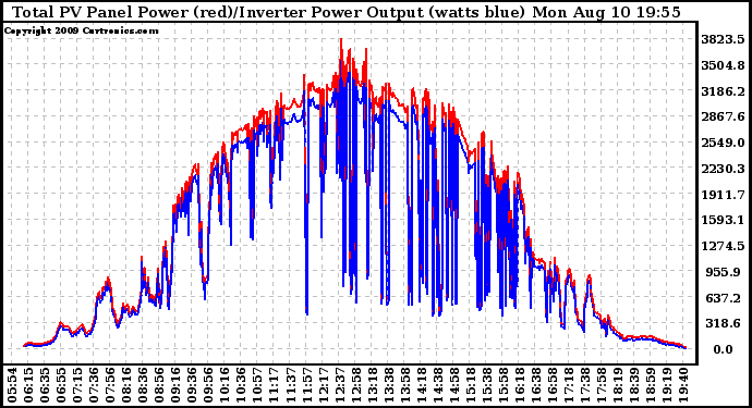 Solar PV/Inverter Performance PV Panel Power Output & Inverter Power Output