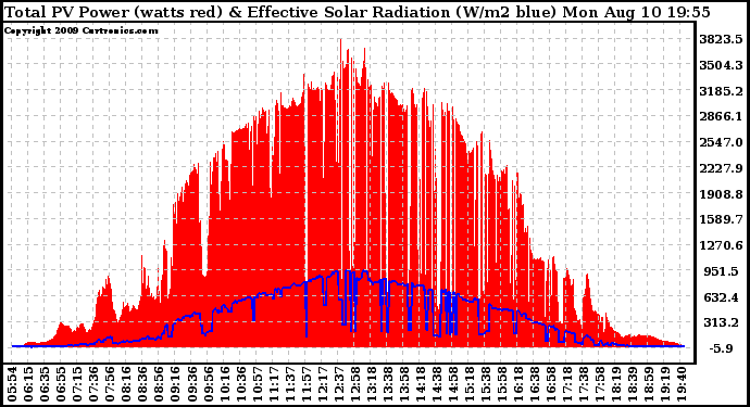 Solar PV/Inverter Performance Total PV Panel Power Output & Effective Solar Radiation