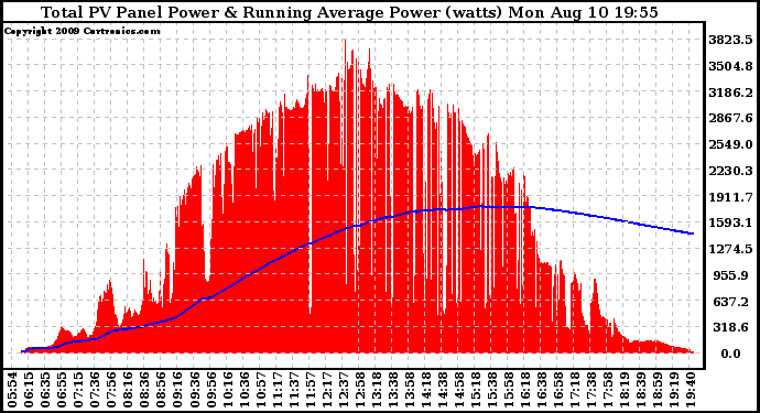 Solar PV/Inverter Performance Total PV Panel & Running Average Power Output