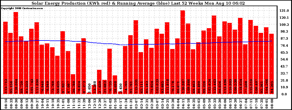 Solar PV/Inverter Performance Weekly Solar Energy Production Running Average Last 52 Weeks