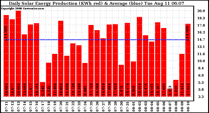 Solar PV/Inverter Performance Daily Solar Energy Production