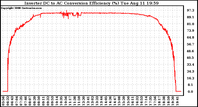 Solar PV/Inverter Performance Inverter DC to AC Conversion Efficiency