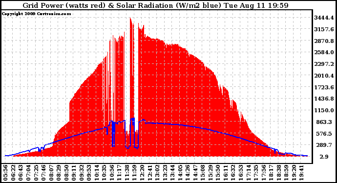 Solar PV/Inverter Performance Grid Power & Solar Radiation