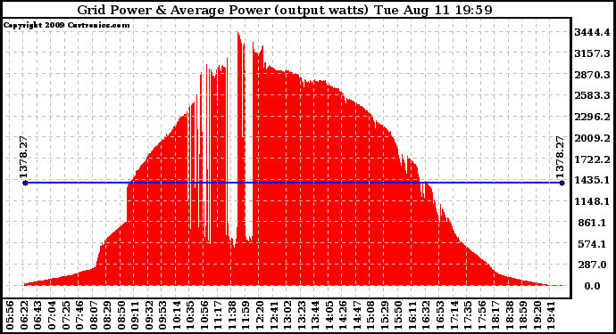 Solar PV/Inverter Performance Inverter Power Output