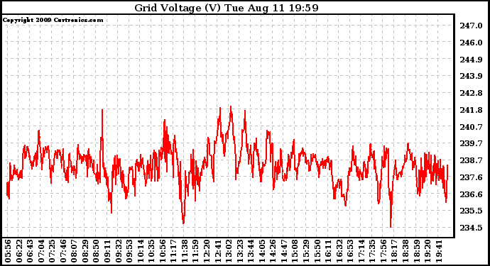 Solar PV/Inverter Performance Grid Voltage