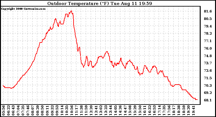 Solar PV/Inverter Performance Outdoor Temperature