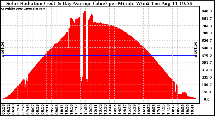 Solar PV/Inverter Performance Solar Radiation & Day Average per Minute