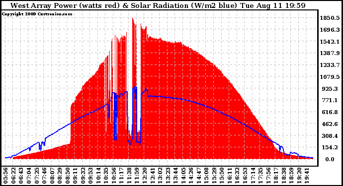 Solar PV/Inverter Performance West Array Power Output & Solar Radiation