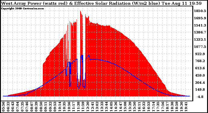 Solar PV/Inverter Performance West Array Power Output & Effective Solar Radiation