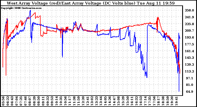 Solar PV/Inverter Performance Photovoltaic Panel Voltage Output