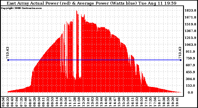 Solar PV/Inverter Performance East Array Actual & Average Power Output