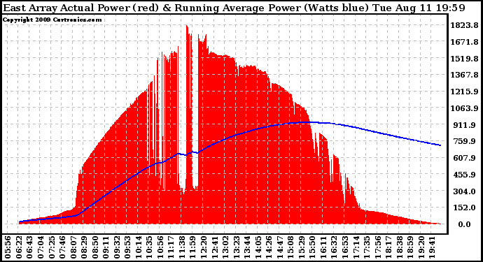 Solar PV/Inverter Performance East Array Actual & Running Average Power Output