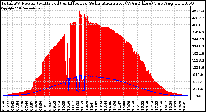 Solar PV/Inverter Performance Total PV Panel Power Output & Effective Solar Radiation