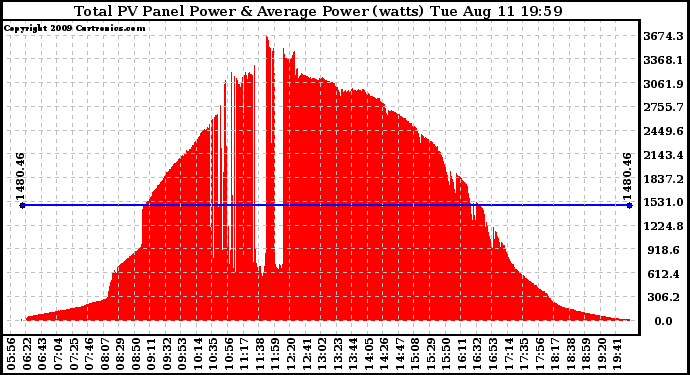 Solar PV/Inverter Performance Total PV Panel Power Output